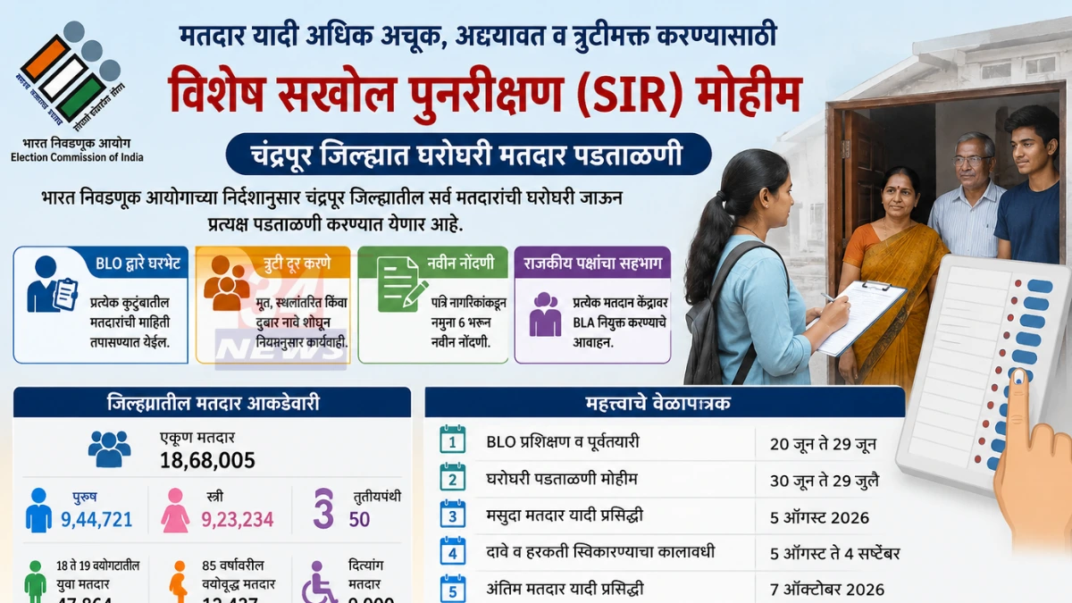 Chandrapur Voter List Revision drive, BLO officials door to door verification, Election Commission India, 2076 officers in Chandrapur district